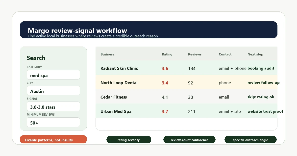Margo workflow for finding and qualifying businesses with weak Google reviews by rating, review count, contact path, and outreach angle