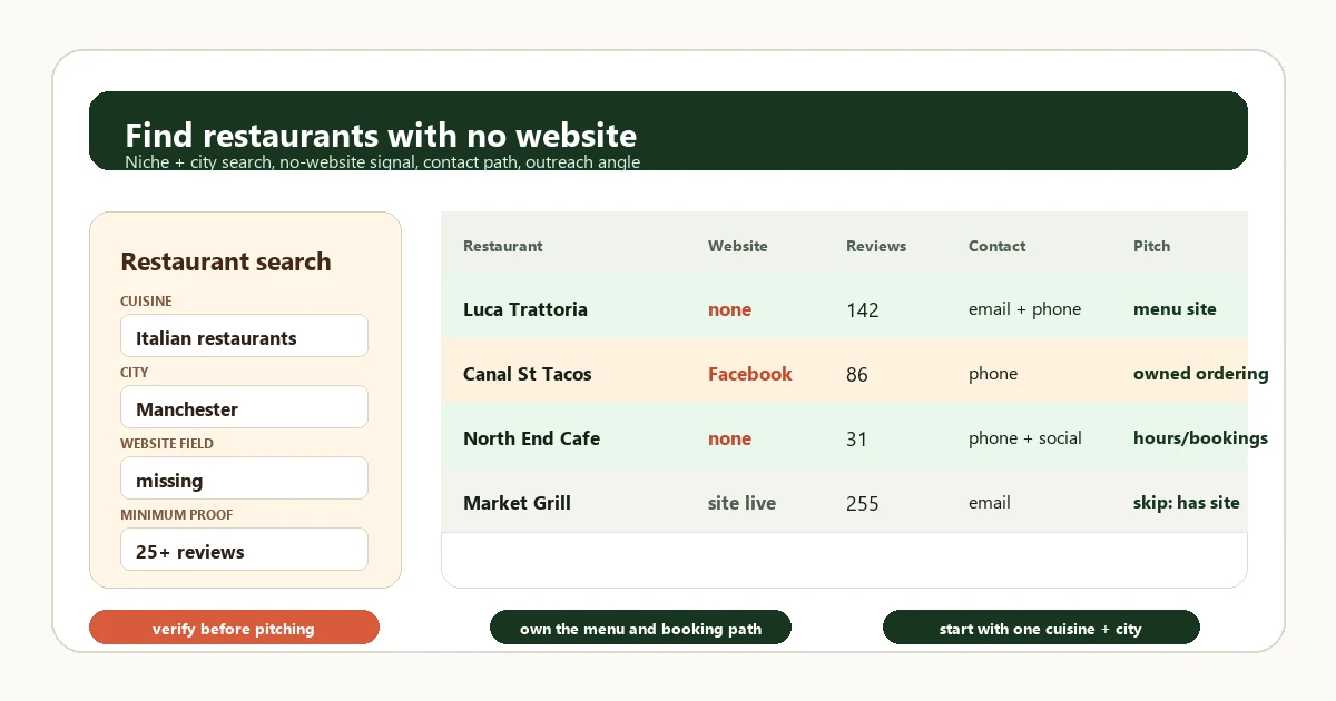 Margo workflow for finding restaurants with no website by cuisine, city, review count, and contact path
